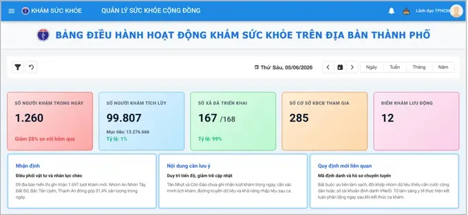 全市健康体检管理Dashboard界面。