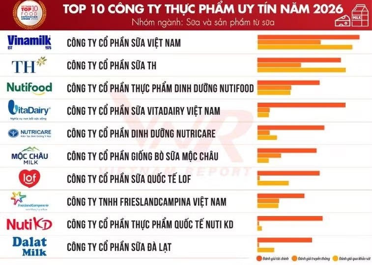 2026年食品饮料行业十强。图自Vietnam Report