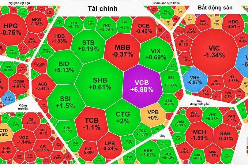 VN-Index giảm điểm sau 3 phiên lập đỉnh