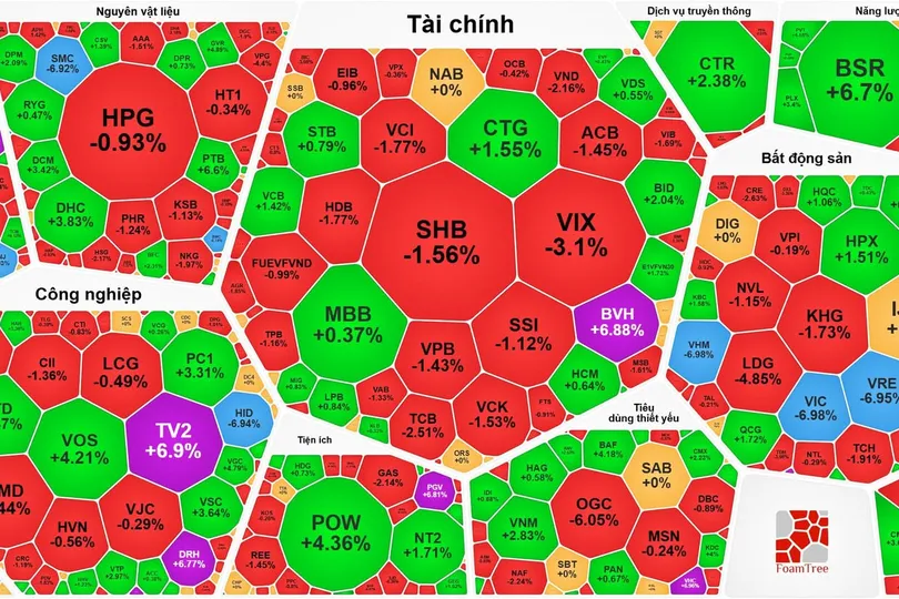 Nhóm cổ phiếu dầu khí, tiêu dùng tăng mạnh