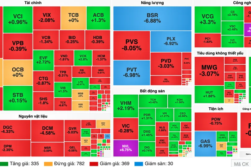 Nhóm cổ phiếu dầu khí lao dốc, VN-Index mất mốc 1.700 điểm