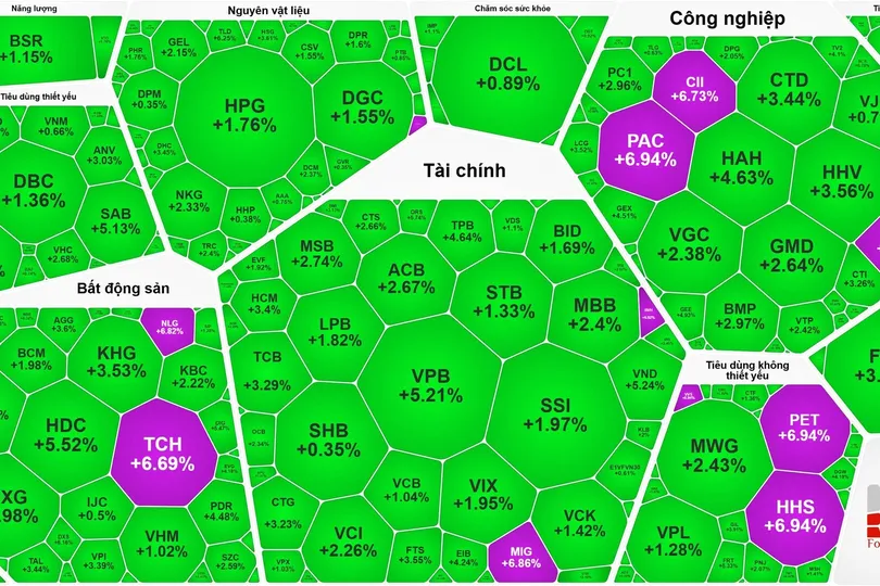 Cổ phiếu bất động sản tăng mạnh, VN-Index lấy lại mốc 1.600 điểm