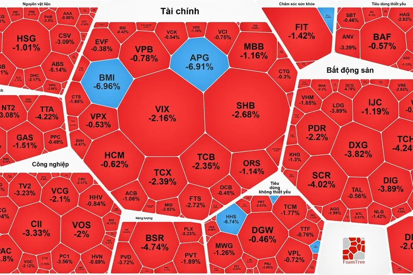 Nhóm cổ phiếu dầu khí tiếp tục giảm sâu
