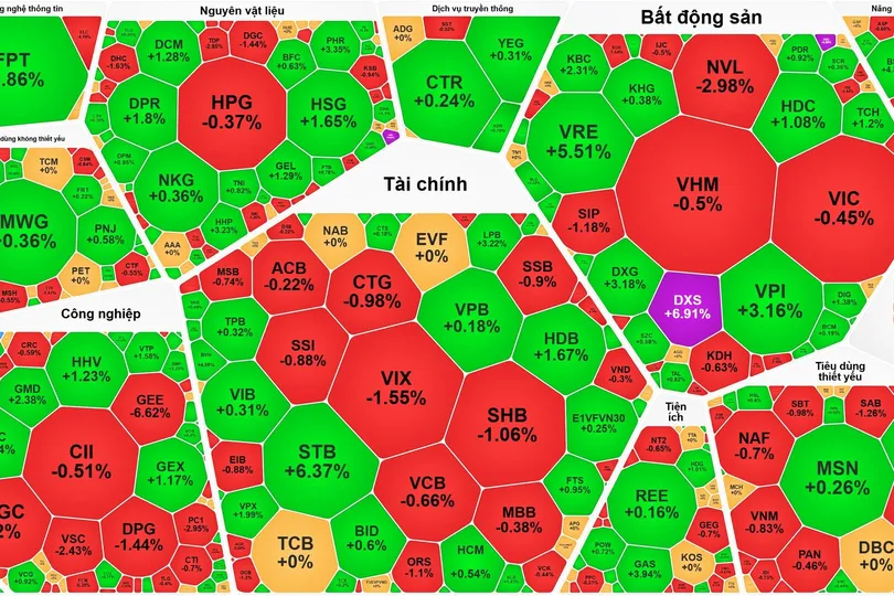 VN-Index lấy lại 1.900 điểm