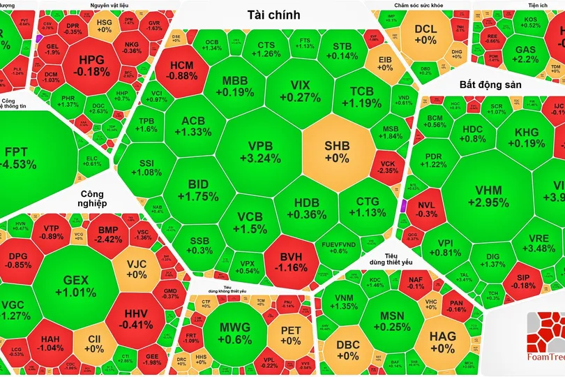 VN-Index thiết lập đỉnh mới