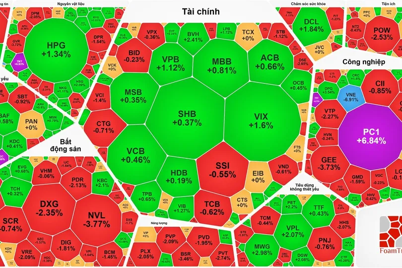 Cổ phiếu Blue-chips giảm sâu, VN-Index đánh mất mốc 1.900 điểm