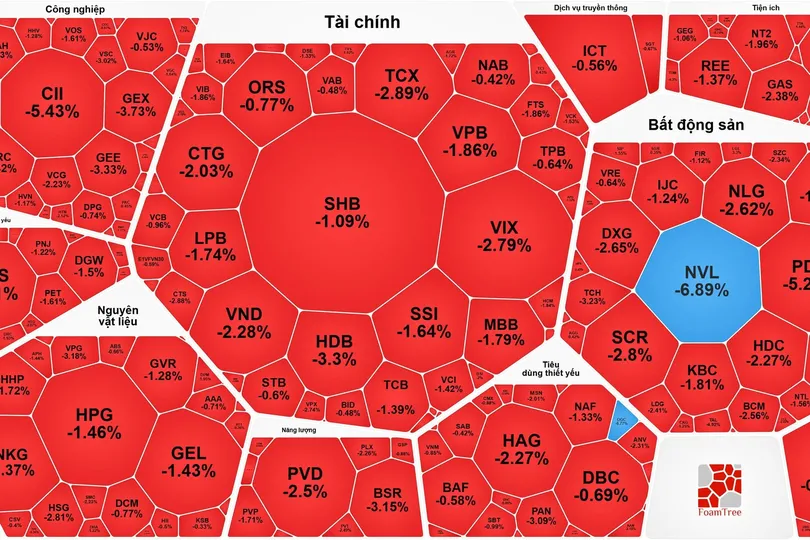 Thị trường chìm trong sắc đỏ
