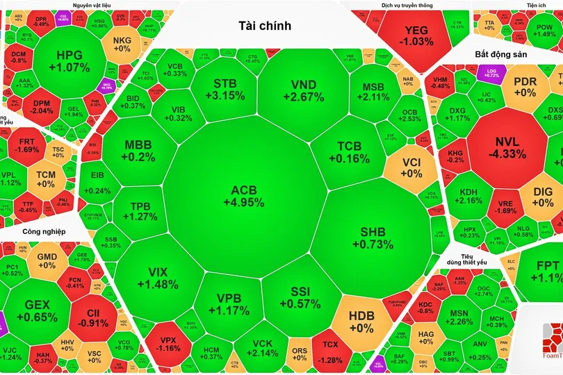 Thanh khoản thấp, VN-Index phục hồi nhẹ