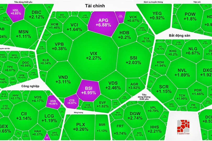 Sắc xanh bao phủ thị trường chứng khoán ngày 16-6