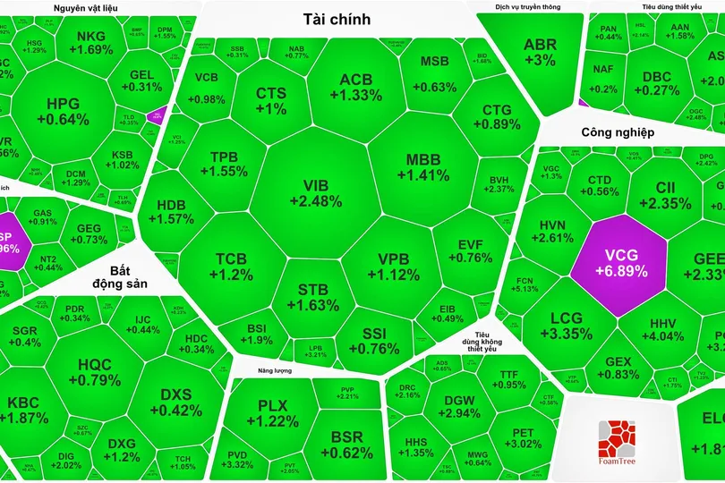 VN-Index giảm mạnh dù sắc xanh bao phủ thị trường