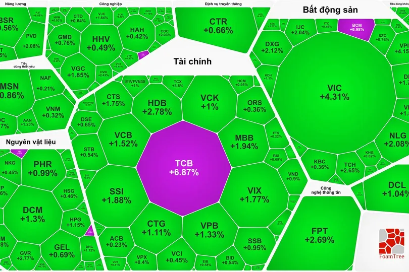 Sắc xanh bao phủ bảng điện trong phiên giao dịch VN-Index vượt 1.800 điểm 