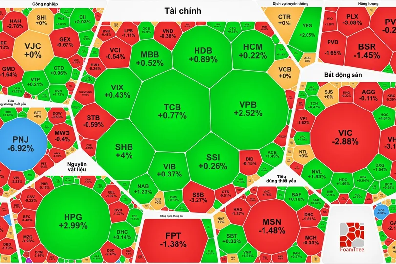 Đóng cửa phiên giao dịch đầu tuần, VN-Index giảm 14,11 điểm