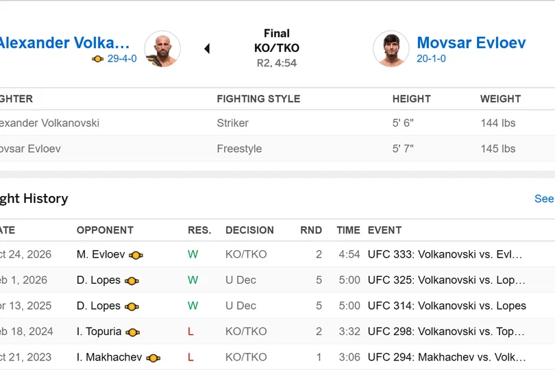 Volkanovski thắng Evloev ở UFC 333