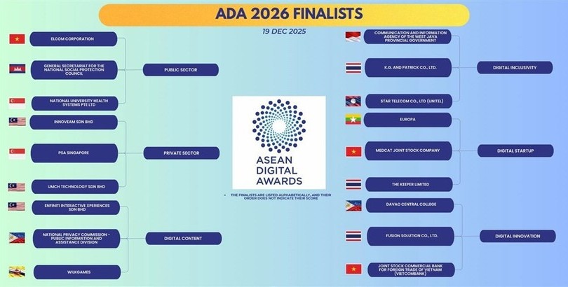 越南3项科技解决方案入围东盟数字奖决赛。