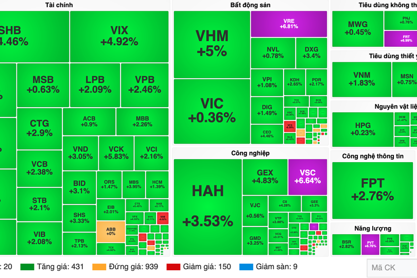 Vietnam stocks buck global selloff, VN-Index gains nearly 31 points
