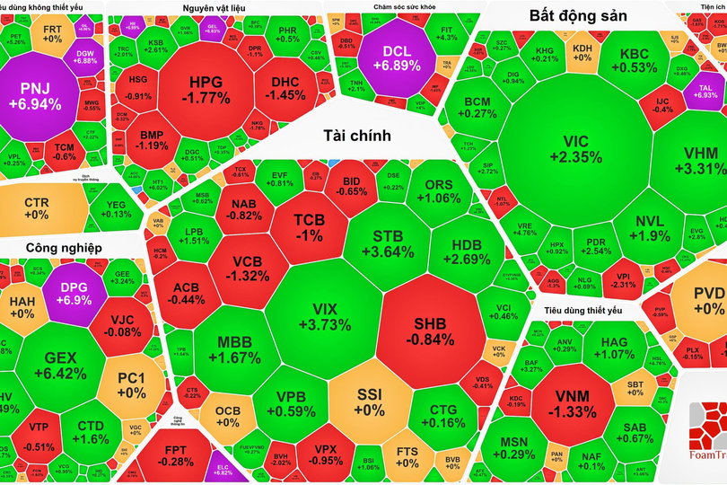 VN-Index nears 1,780 points as PNJ hits ceiling for second straight session