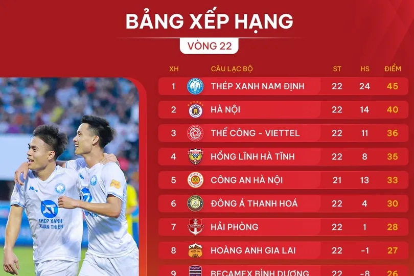 Bảng xếp hạng vòng 22 LP Bank V-League 2024-2025