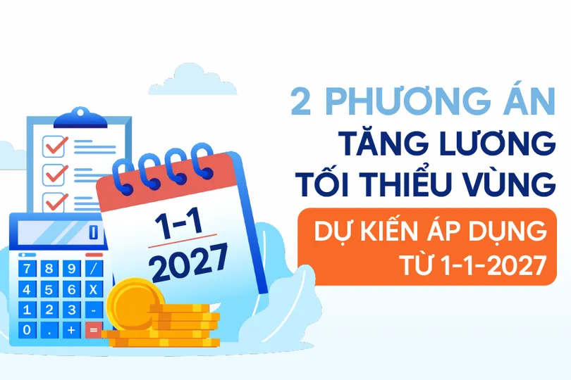 2 phương án tăng lương tối thiểu vùng dự kiến áp dụng từ ngày 1-1-2027