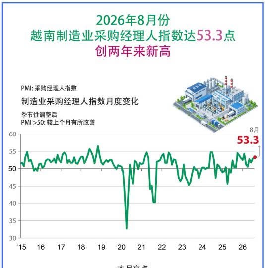 2026年8月份越南制造业采购经理人指数达53.3点 创两年来新高
