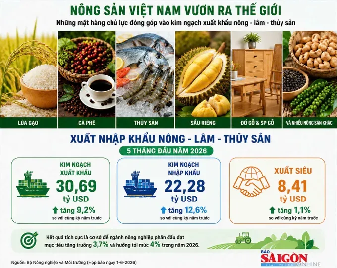 Agro-forestry-fishery exports reach US$30.69 billion in five months