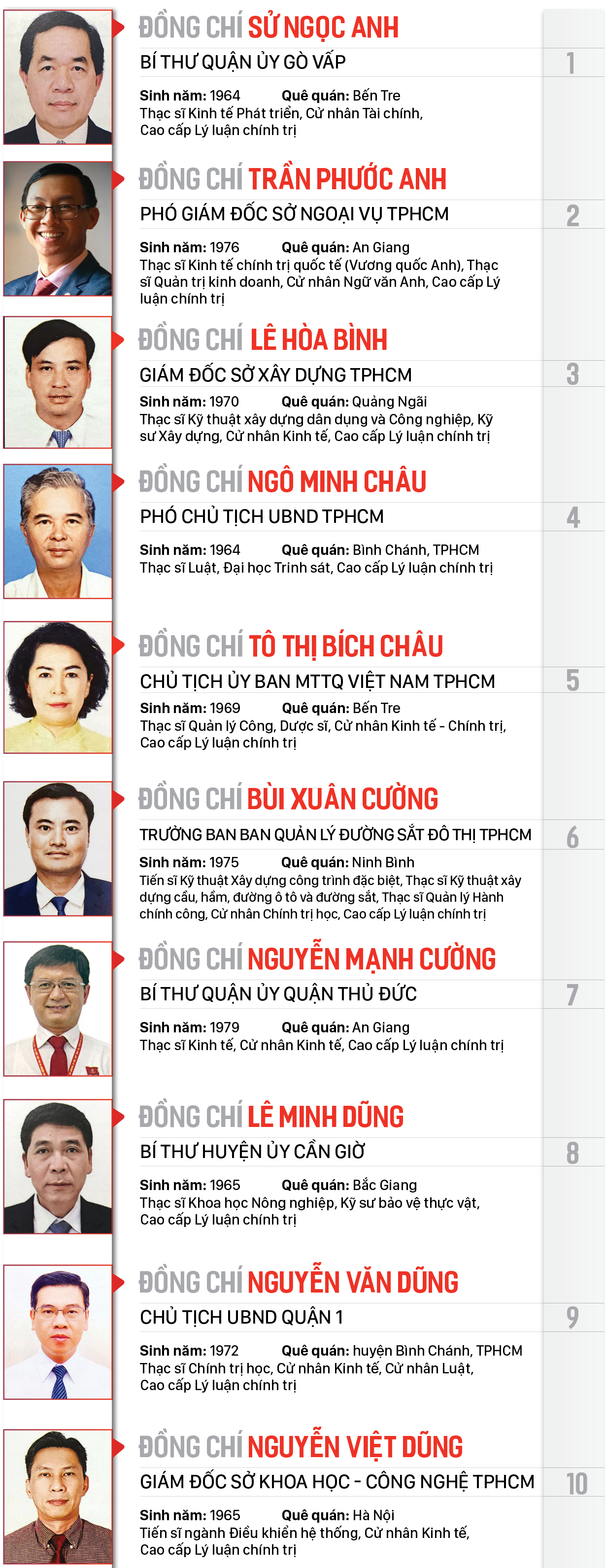 Công bố danh sách Ban Chấp hành Đảng bộ TPHCM khóa XI, nhiệm kỳ 2020-2025 ảnh 1