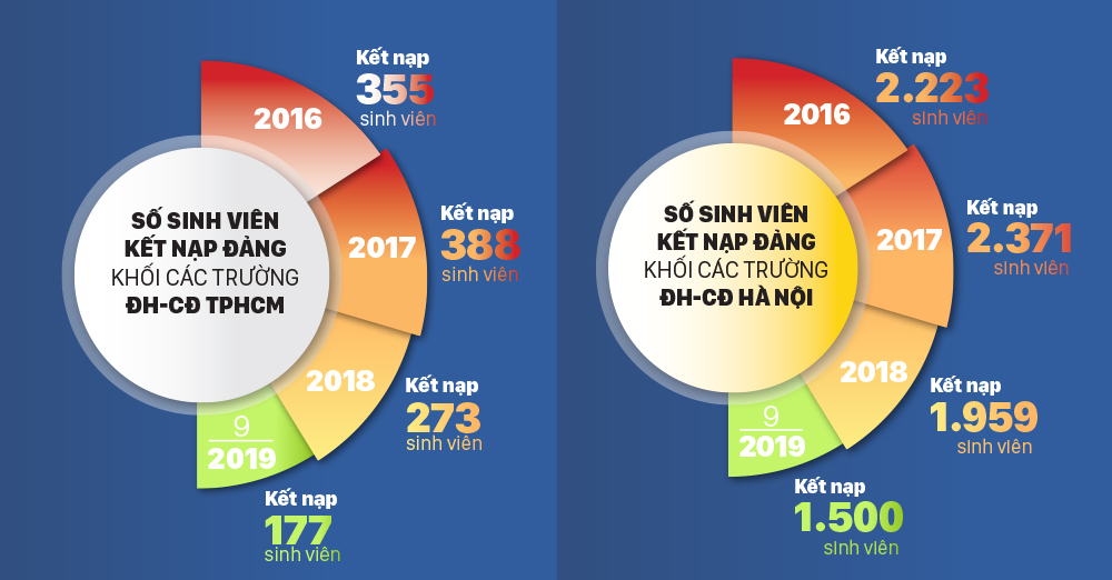 Khắc phục tình trạng 'nhạt Đảng' trong sinh viên - Bài 2: Đáng lo tình trạng sinh viên 'nhạt Đảng' ảnh 5