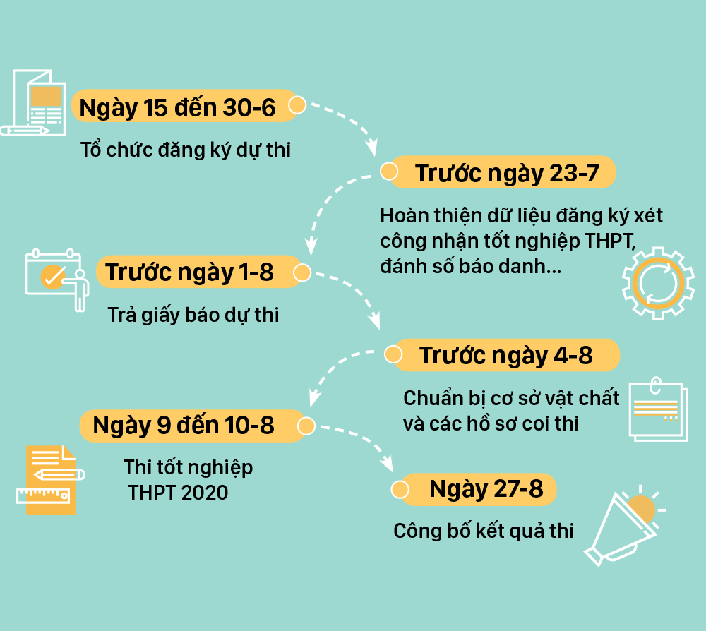 Điểm mới trong quy chế kỳ thi tốt nghiệp THPT 2020 ảnh 3
