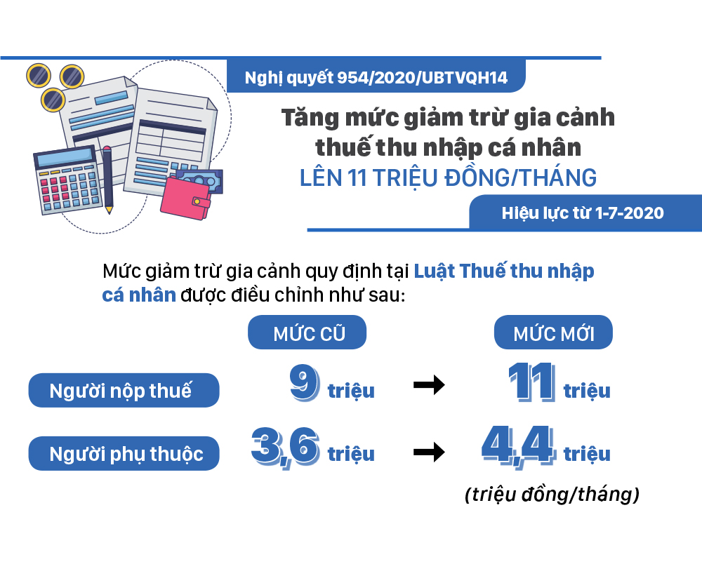 Những chính sách có hiệu lực từ tháng 7-2020 ảnh 4