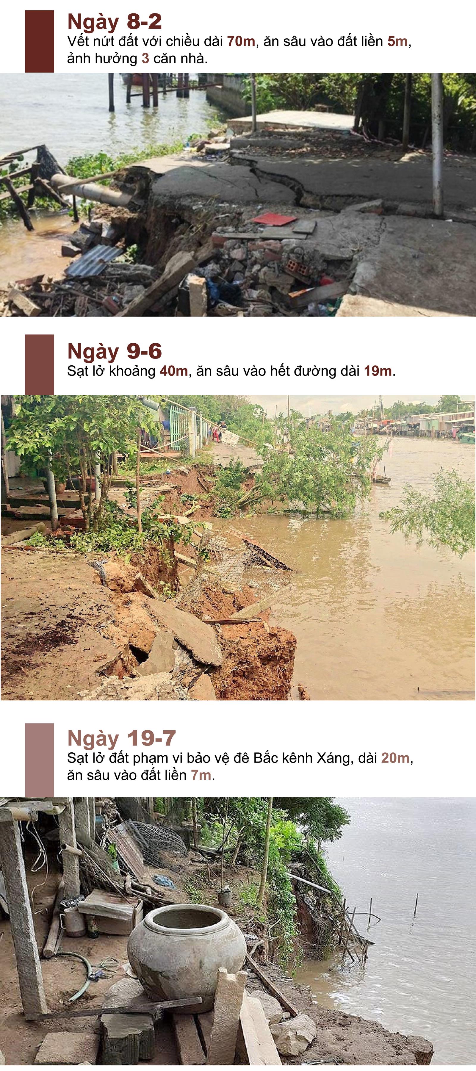 Sạt lở "bủa vây" Đồng Bằng Sông Cửu Long ảnh 4