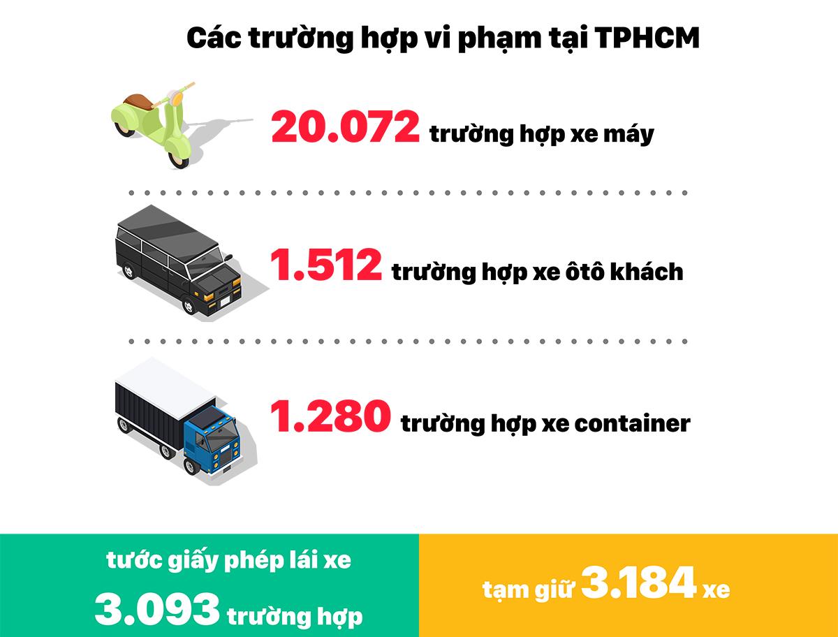 Tổng kiểm tra phương tiện giao thông trong 1 tháng: 14.756 trường hợp vi phạm nồng độ cồn ảnh 6