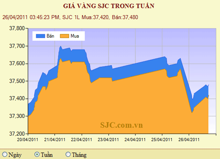 Hôm nay, 26-4, giá vàng và giá USD đều giảm