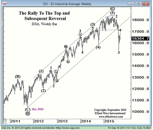 Mô hình sóng Elliott của DJIA (hình 1).