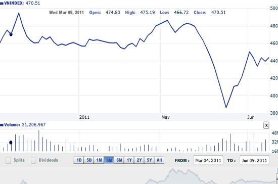 Theo VNDirect, đây là nhịp sóng hồi như tháng 11/2010 và nhà đầu tư có cơ hội kiếm lợi nhuận ngắn hạn trong tháng 6 do chưa có yếu tố vĩ mô hỗ trợ sự tăng điểm này - Nguồn ảnh: VNDirect.