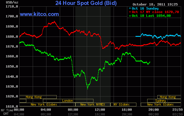 Diễn biến giá vàng 2 phiên vừa qua (Nguồn: Kitco)