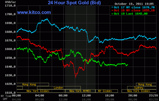 Diễn biến giá vàng 3 phiên vừa qua (Nguồn: Kitco)