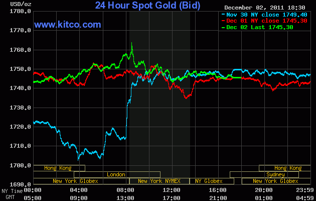 Diễn biến giá vàng trên sàn Kitco lúc 6 giờ 30 sáng nay (đường màu xanh lá cây). Diễn biến giá vàng trên sàn Kitco lúc 6 giờ 30 sáng nay (đường màu xanh lá cây).