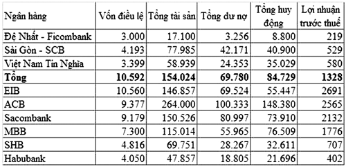 So sánh các chỉ tiêu tổng của ngân hàng hợp nhất và 6 ngân hàng TMCP niêm yết. ĐVT: tỷ đồng. Nguồn Gafin: theo Báo cáo tài chính đến 30-9-2011.