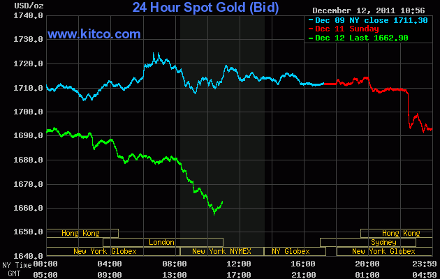 Diễn biến giá vàng giao ngay tại sàn Kitco lúc 6 giờ 30 sáng nay (đường màu xanh lá cây).