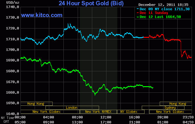 Diễn biến giá vàng trên sàn Kitco lúc 6 giờ 35 sáng nay (đường màu xanh lá cây)