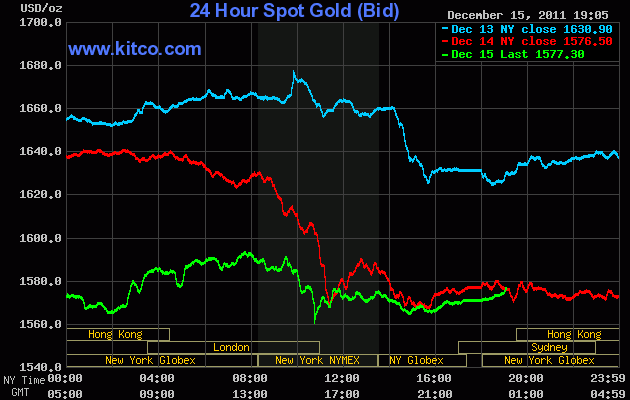 Diễn biến giá vàng trên sàn Kitco lúc 7h05 (đường màu xanh lá cây)