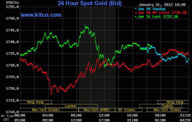 Diễn biến giá vàng giao ngay trên sàn Kitco (Đường màu xanh lá cây) Diễn biến giá vàng giao ngay trên sàn Kitco (Đường màu xanh lá cây)