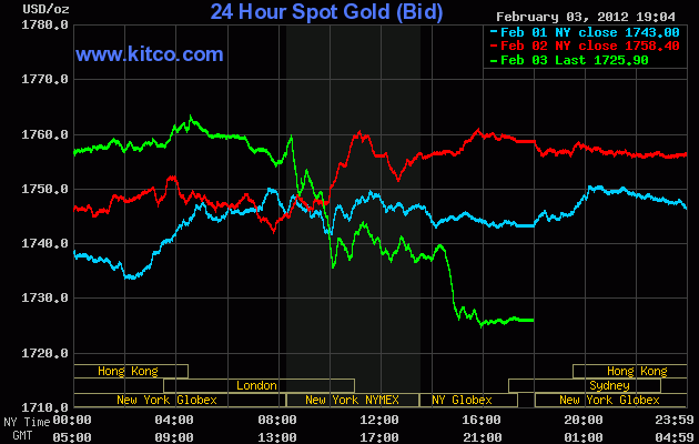 Diễn biến giá vàng giao ngay trên sàn Kitco lúc 7 giờ sáng nay. (đường màu xanh lá cây)
