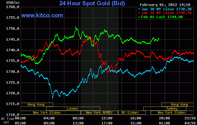 Giá vàng đang duy trì ở mức cao của 7 tuần (Nguồn: kitco) Giá vàng đang duy trì ở mức cao của 7 tuần (Nguồn: kitco)