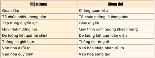 CEO phải dẫn dắt toàn bộ quá trình thay đổi từ hiện trạng của DN đạt đến mong đợi.