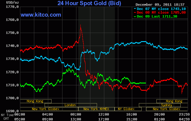 Diễn biến giá vàng trên sàn Kitco lúc 6 giờ 35 sáng nay (đường màu xanh lá cây).