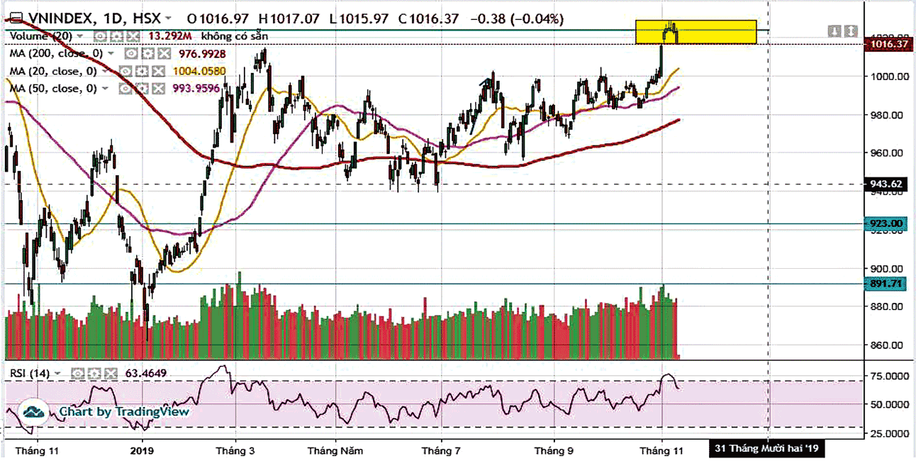 Stock markets show optimistic signs