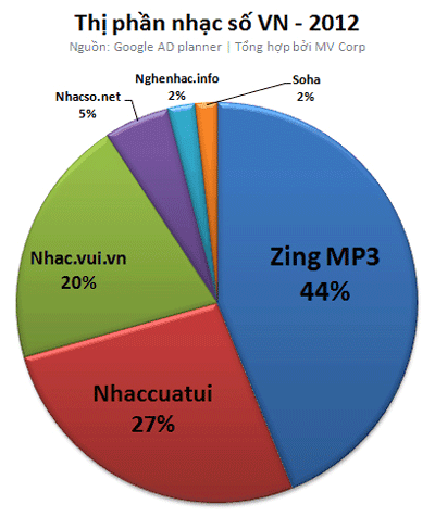 The market share of digital music in Vietnam according to Google AD Planner The market share of digital music in Vietnam according to Google AD Planner