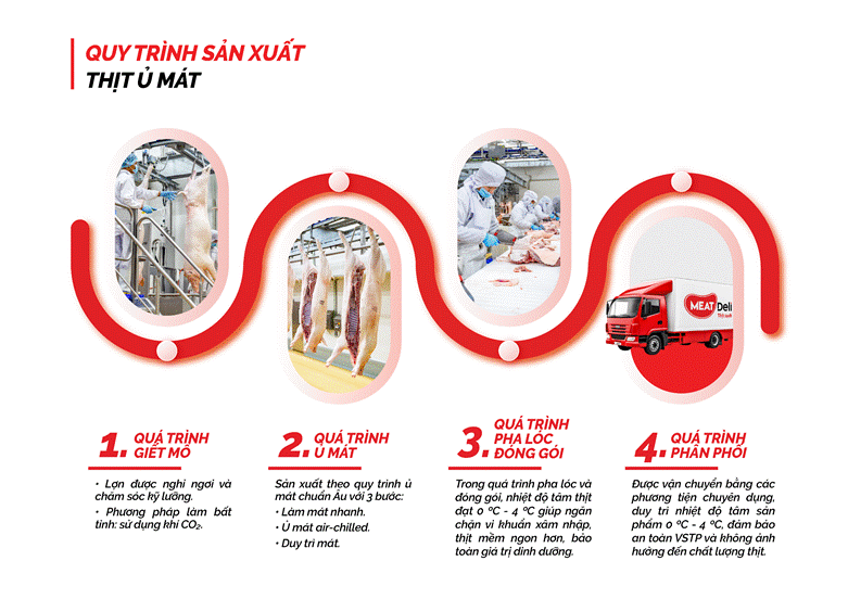 Quy trình sản xuất Thịt MEATDeli với công nghệ ủ mát chuẩn Âu 1749283317443-1175.gif