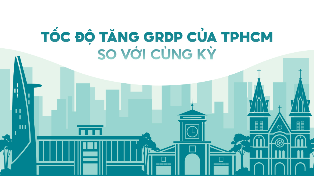 9 tháng: Tốc độ tăng GRDP của TPHCM so với cùng kỳ