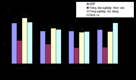 Tốc độ tăng trưởng GDP quý I trong 4 năm qua (%). Tốc độ tăng trưởng GDP quý I trong 4 năm qua (%).